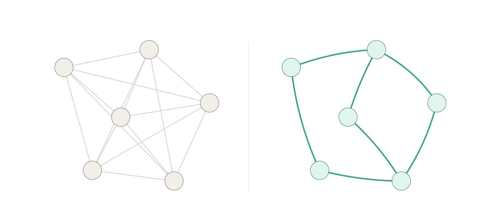 Left: mesh - everyone reconciles with everyone. Right: subset - each party sees only what concerns them.